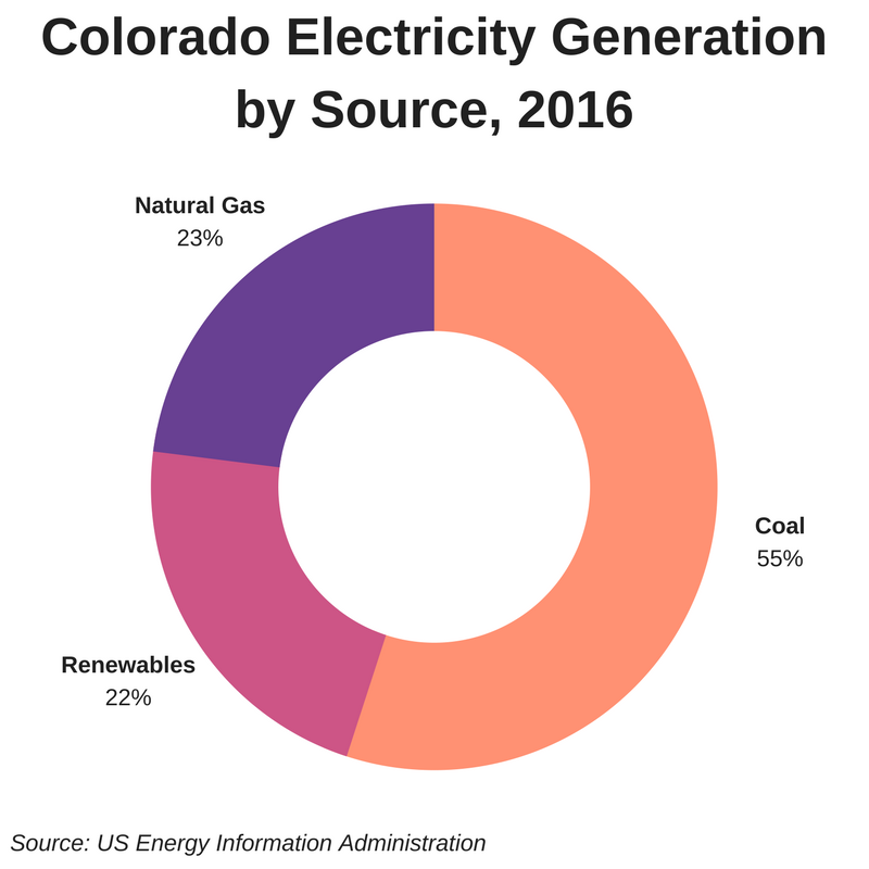 CO electricity generation by source