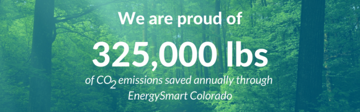 CO2 emissions saved annually